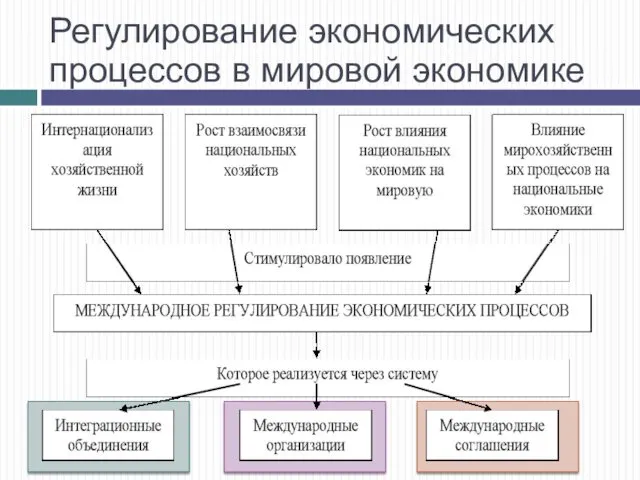 Регулирование экономических процессов в мировой экономике