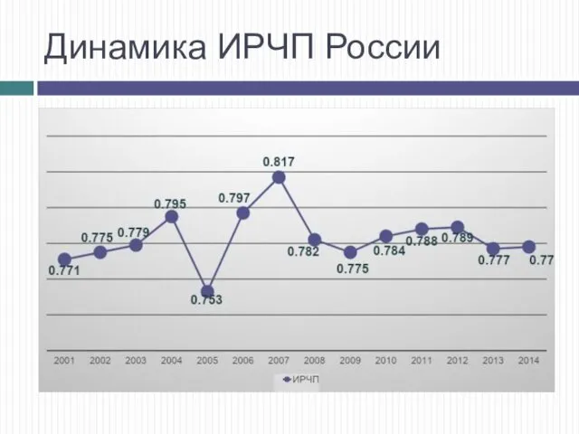 Динамика ИРЧП России