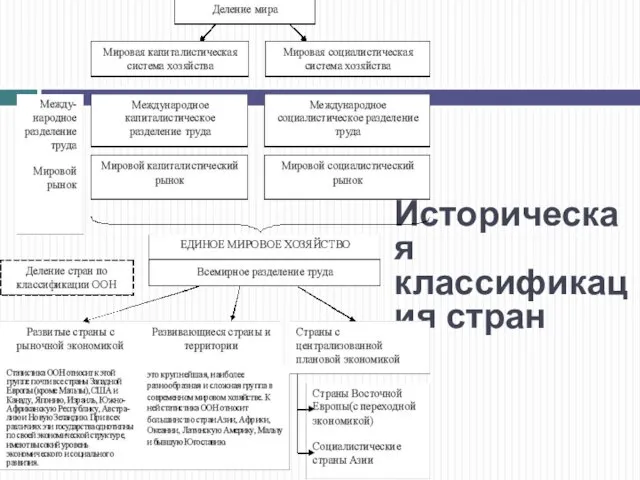 Историческая классификация стран