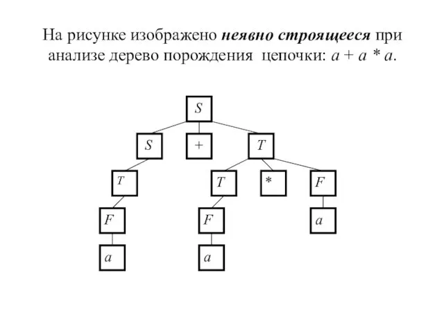 На рисунке изображено неявно строящееся при анализе дерево порождения цепочки: a + a * a.