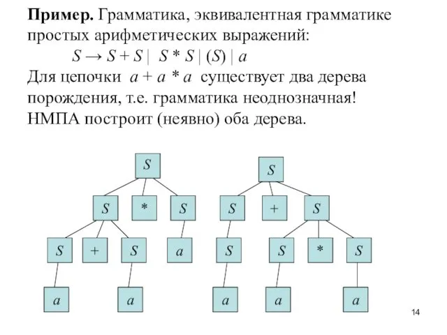 Пример. Грамматика, эквивалентная грамматике простых арифметических выражений: S → S + S |