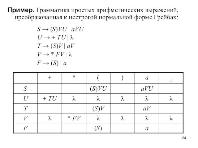 Пример. Грамматика простых арифметических выражений, преобразованная к нестрогой нормальной форме Грейбах: S →