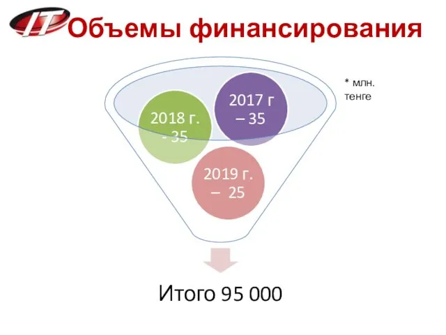 Объемы финансирования * млн. тенге