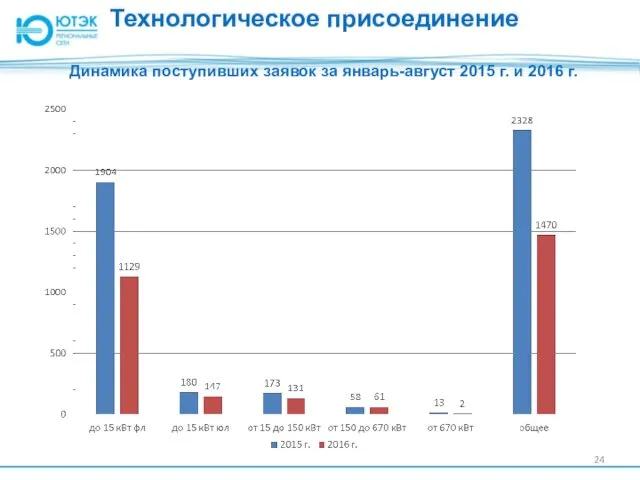 Технологическое присоединение Динамика поступивших заявок за январь-август 2015 г. и 2016 г.