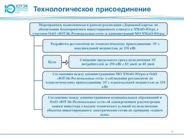 Технологическое присоединение Мероприятия, выполняемые в рамках реализации «Дорожной карты» по