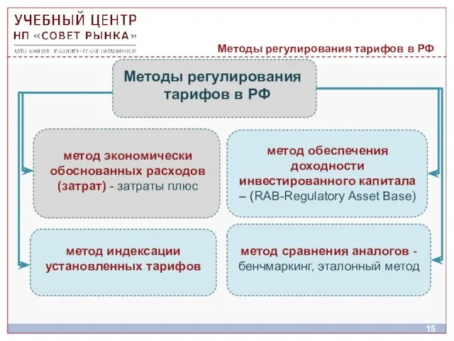 Методы регулирования тарифов в РФ