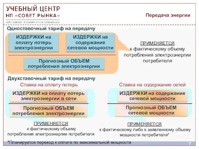 Передача энергии Одноставочный тариф на передачу Двухставочный тариф на передачу *Планируется переход к