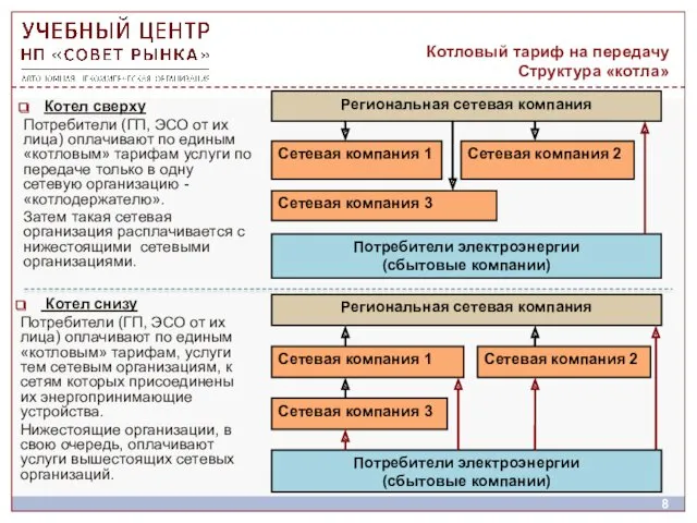 Котловый тариф на передачу Структура «котла» Котел снизу Потребители (ГП, ЭСО от их