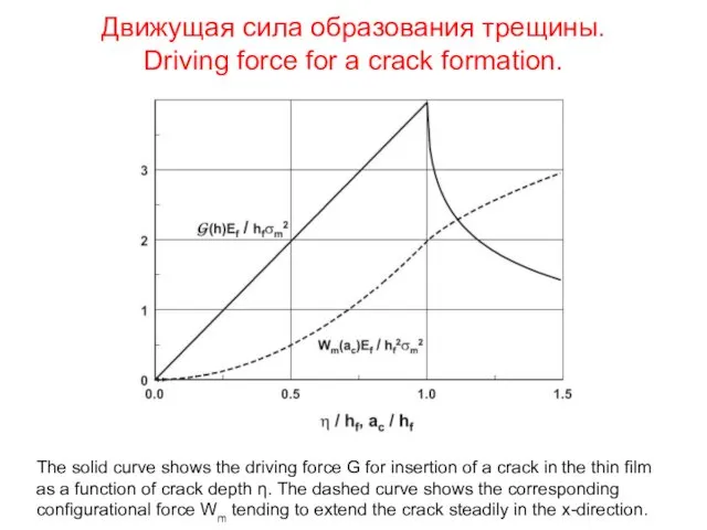 Движущая сила образования трещины. Driving force for a crack formation. The solid curve