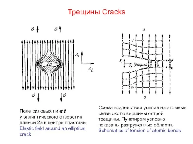 Трещины Cracks Поле силовых линий у эллиптического отверстия длиной 2а в центре пластины