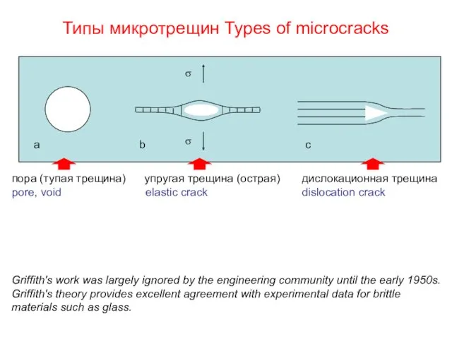 Типы микротрещин Types of microcracks пора (тупая трещина) упругая трещина (острая) дислокационная трещина