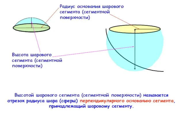 Высота шарового сегмента (сегментной поверхности) Высотой шарового сегмента (сегментной поверхности) называется отрезок радиуса