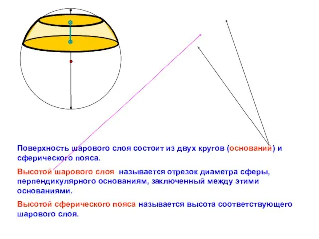 Поверхность шарового слоя состоит из двух кругов (оснований) и сферического пояса. Высотой шарового