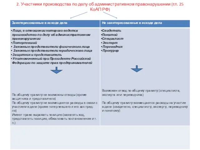 2. Участники производства по делу об административном правонарушении (гл. 25 КоАП РФ)