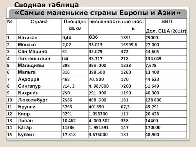 * Богуцкая Елена.СОШ №10. Сводная таблица «Самые маленькие страны Европы и Азии» 160