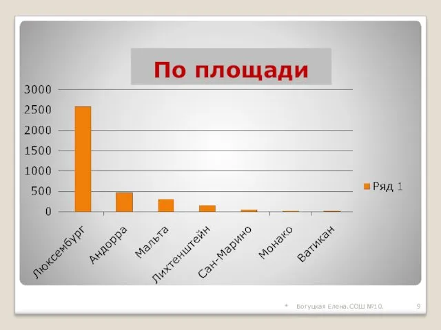 * Богуцкая Елена.СОШ №10. По площади