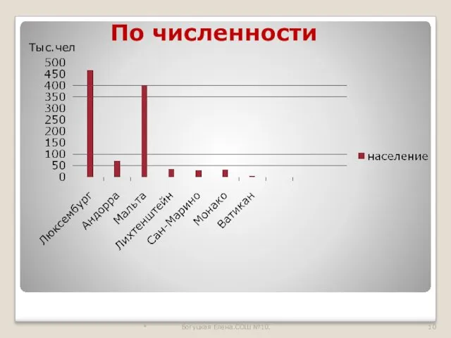 По численности * Богуцкая Елена.СОШ №10. Тыс.чел