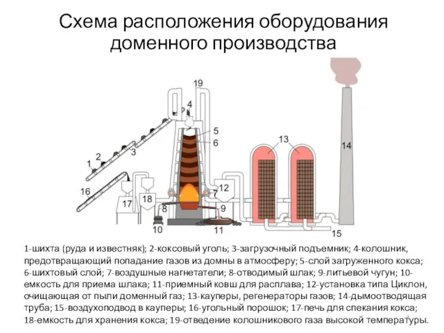 Схема расположения оборудования доменного производства 1-шихта (руда и известняк); 2-коксовый уголь; 3-загрузочный подъемник;