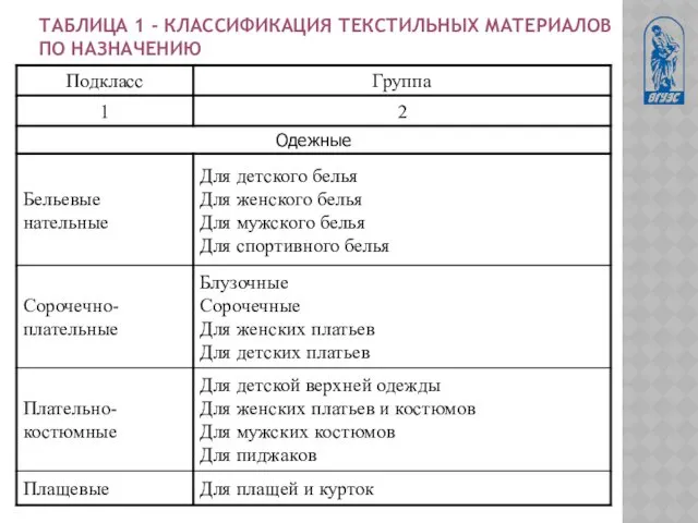 ТАБЛИЦА 1 - КЛАССИФИКАЦИЯ ТЕКСТИЛЬНЫХ МАТЕРИАЛОВ ПО НАЗНАЧЕНИЮ