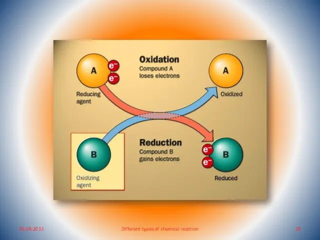 Different types of chemical reaction 30-09-2015