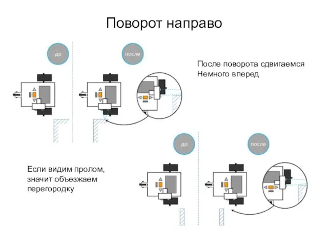 Поворот направо После поворота сдвигаемся Немного вперед Если видим пролом, значит объезжаем перегородку