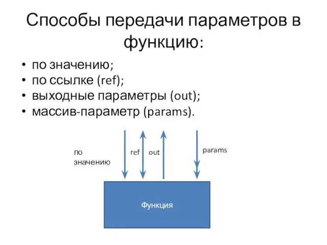 Способы передачи параметров в функцию: по значению; по ссылке (ref);