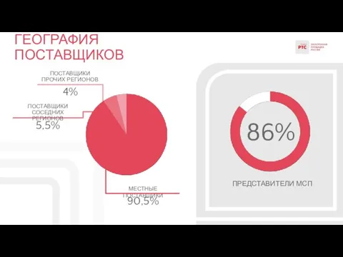 ГЕОГРАФИЯ ПОСТАВЩИКОВ 86% ПРЕДСТАВИТЕЛИ МСП 90,5% МЕСТНЫЕ ПОСТАВЩИКИ 4% ПОСТАВЩИКИ ПРОЧИХ РЕГИОНОВ 5,5% ПОСТАВЩИКИ СОСЕДНИХ РЕГИОНОВ