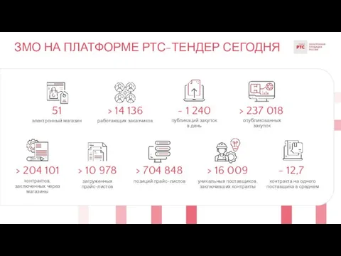 ЗМО НА ПЛАТФОРМЕ РТС-ТЕНДЕР СЕГОДНЯ > 14 136 работающих заказчиков