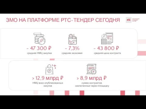 ~ 47 300 ₽ средняя НМЦ закупки ~ 7,3% средняя