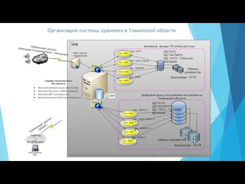 Организация системы хранения в Тюменской области