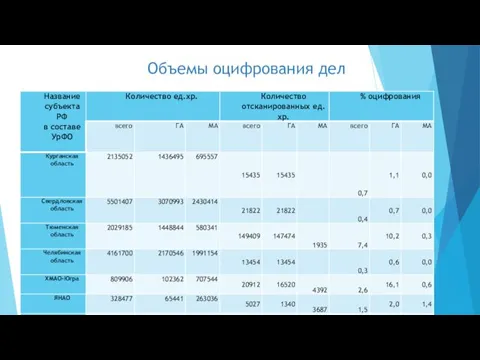 Объемы оцифрования дел