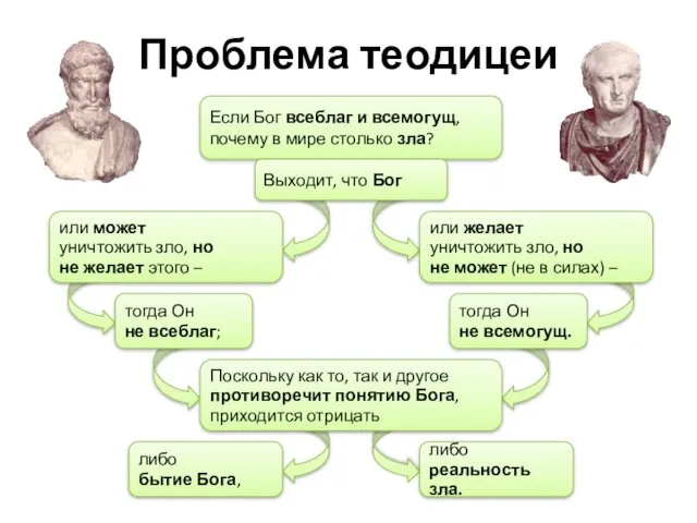 Проблема теодицеи Если Бог всеблаг и всемогущ, почему в мире