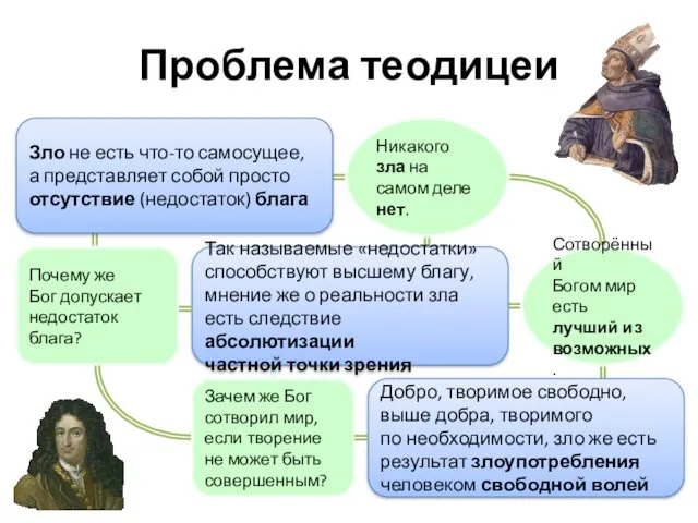 Проблема теодицеи Зло не есть что-то самосущее, а представляет собой