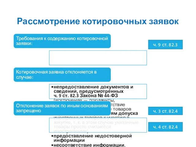 Рассмотрение котировочных заявок Требования к содержанию котировочной заявки: Котировочная заявка