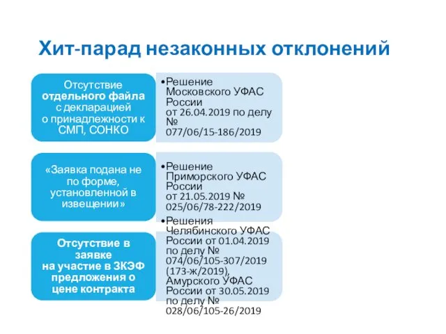 Хит-парад незаконных отклонений Отсутствие отдельного файла с декларацией о принадлежности