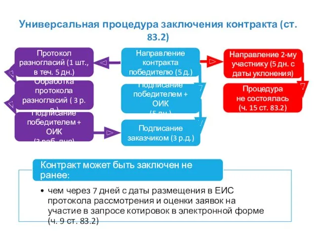 Процедура не состоялась (ч. 15 ст. 83.2) Направление 2-му участнику