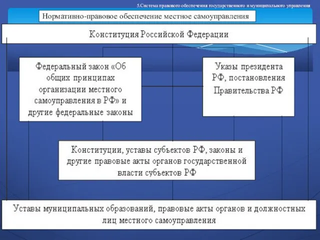 5.Система правового обеспечения государственного и муниципального управления Нормативно-правовое обеспечение местное самоуправления