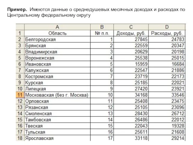 Пример. Имеются данные о среднедушевых месячных доходах и расходах по Центральному федеральному округу