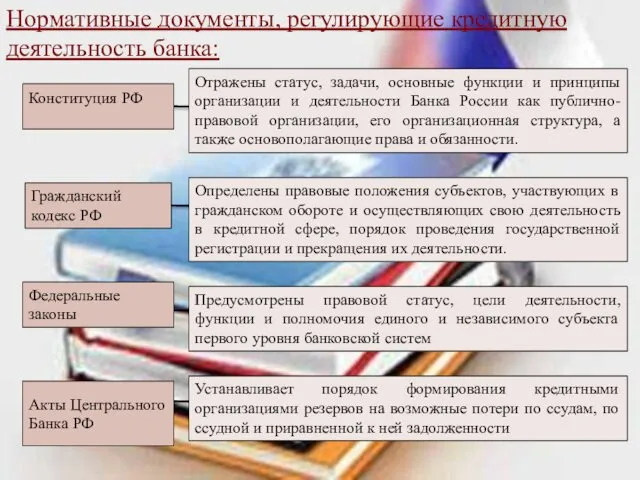 Нормативные документы, регулирующие кредитную деятельность банка: Конституция РФ Гражданский кодекс