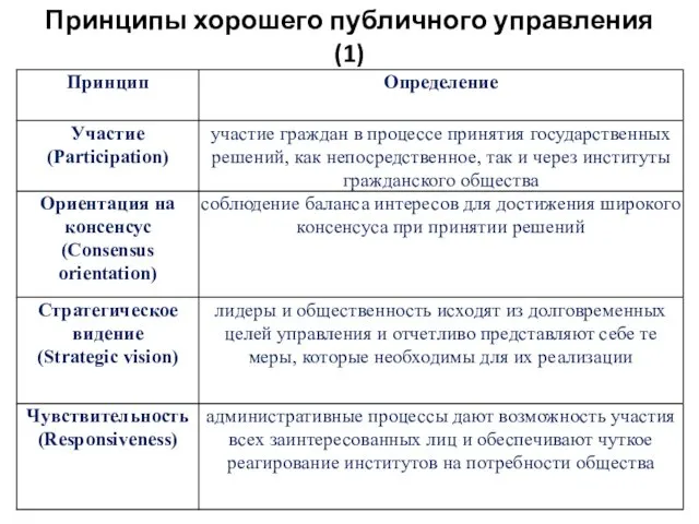 Принципы хорошего публичного управления (1)