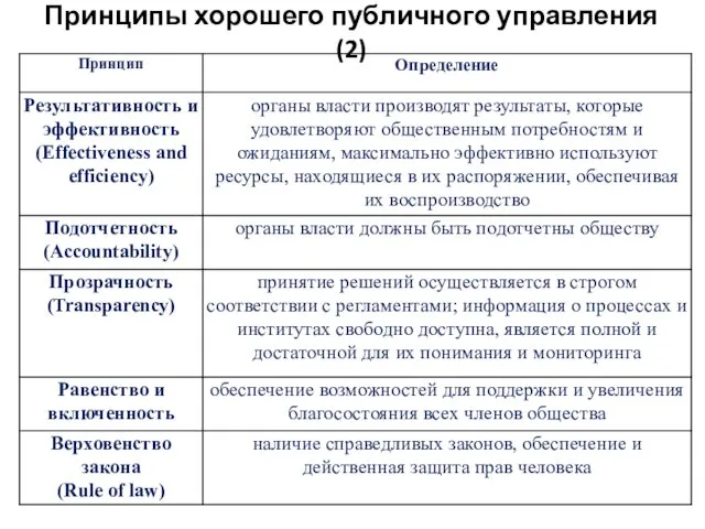 Принципы хорошего публичного управления (2)