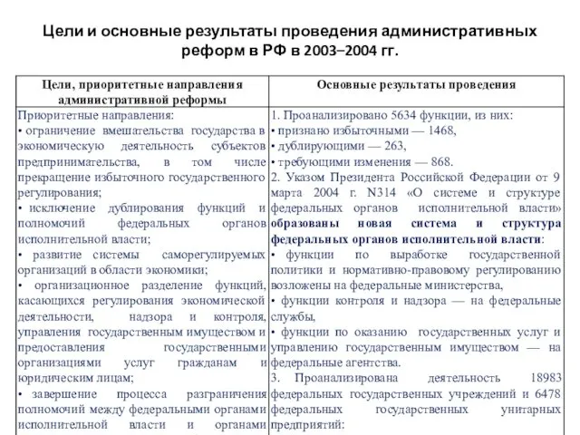 Цели и основные результаты проведения административных реформ в РФ в 2003–2004 гг.
