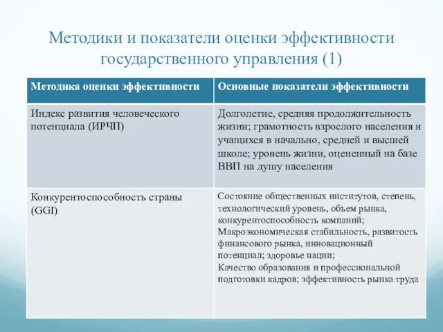 Методики и показатели оценки эффективности государственного управления (1)