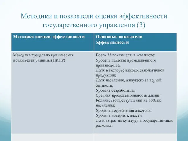 Методики и показатели оценки эффективности государственного управления (3)