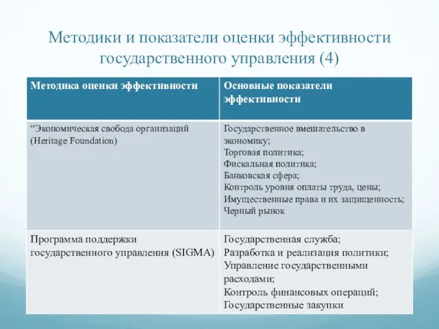 Методики и показатели оценки эффективности государственного управления (4)