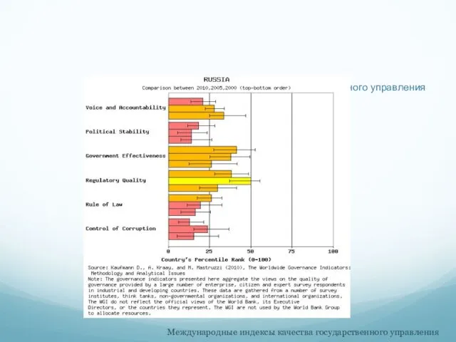 Всемирный показатель государственного управления Международные индексы качества государственного управления