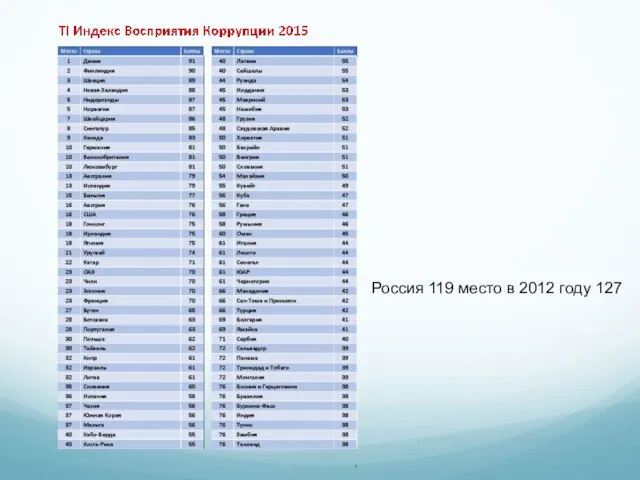 Россия 119 место в 2012 году 127