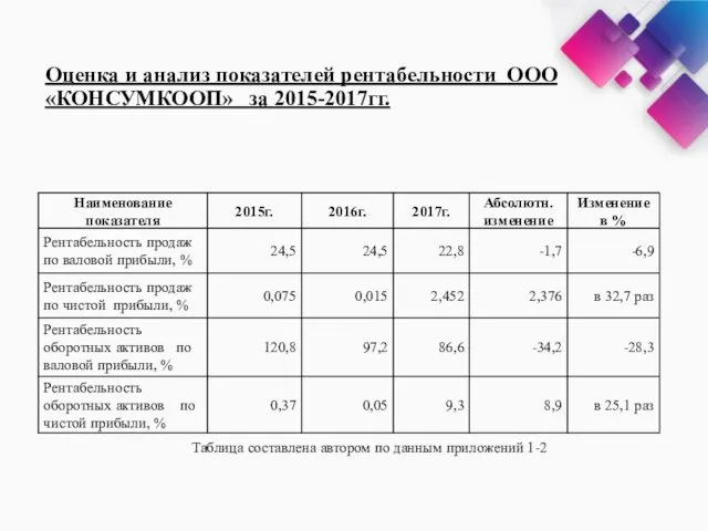 Оценка и анализ показателей рентабельности ООО «КОНСУМКООП» за 2015-2017гг. Таблица составлена автором по данным приложений 1-2