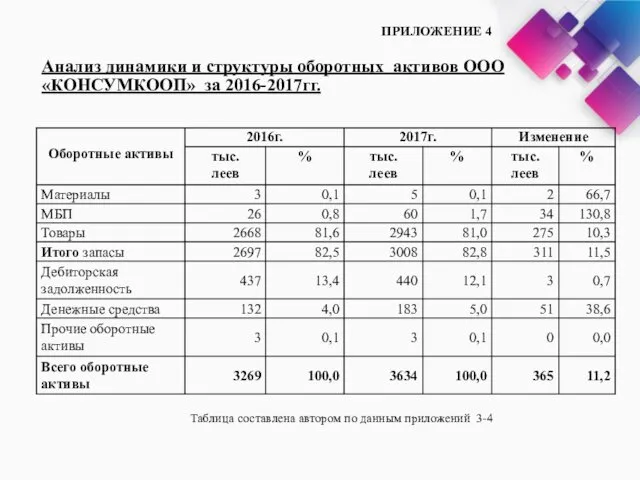 Анализ динамики и структуры оборотных активов ООО «КОНСУМКООП» за 2016-2017гг.