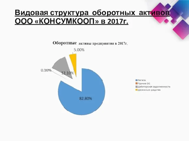 Видовая структура оборотных активов ООО «КОНСУМКООП» в 2017г.